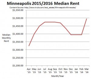 median rent