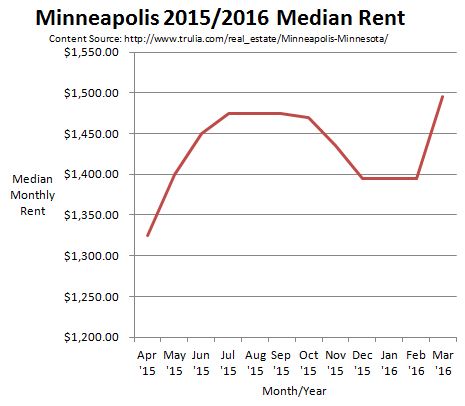 1Q 2016 Review | Simply Residential Property Management